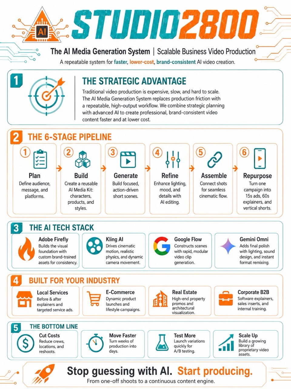 Studio2800 AI media generation system infographic showing the strategic advantage, six-stage pipeline, AI tech stack, industry use cases, and business outcomes.